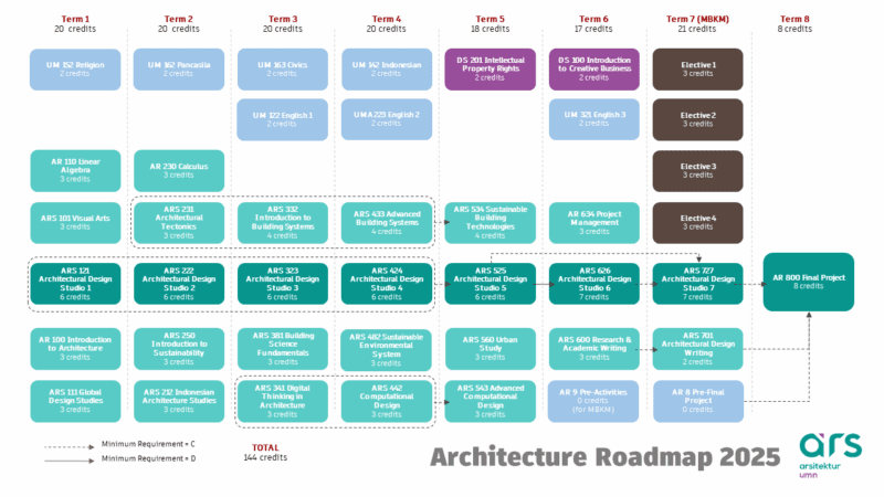 Academics Curriculum - Arsitektur UMN